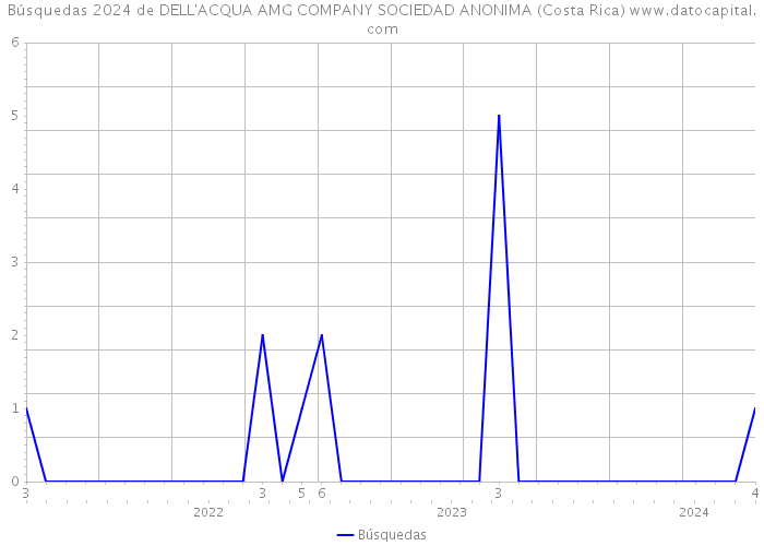 Búsquedas 2024 de DELL'ACQUA AMG COMPANY SOCIEDAD ANONIMA (Costa Rica) 