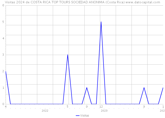 Visitas 2024 de COSTA RICA TOP TOURS SOCIEDAD ANONIMA (Costa Rica) 
