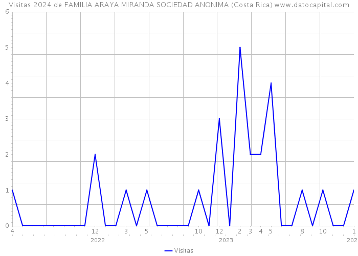 Visitas 2024 de FAMILIA ARAYA MIRANDA SOCIEDAD ANONIMA (Costa Rica) 
