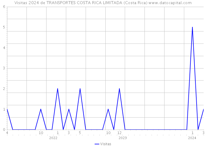 Visitas 2024 de TRANSPORTES COSTA RICA LIMITADA (Costa Rica) 
