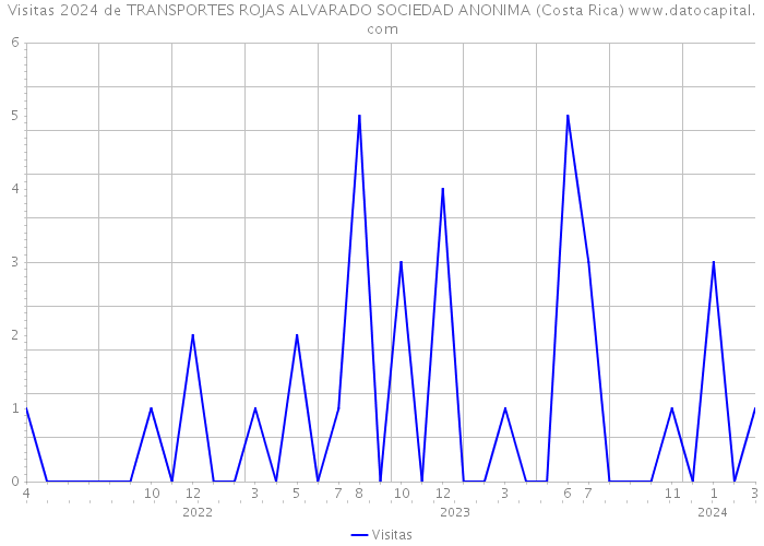 Visitas 2024 de TRANSPORTES ROJAS ALVARADO SOCIEDAD ANONIMA (Costa Rica) 