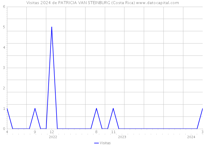 Visitas 2024 de PATRICIA VAN STEINBURG (Costa Rica) 