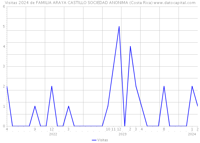 Visitas 2024 de FAMILIA ARAYA CASTILLO SOCIEDAD ANONIMA (Costa Rica) 