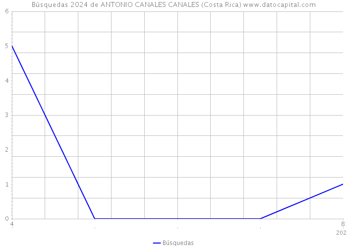 Búsquedas 2024 de ANTONIO CANALES CANALES (Costa Rica) 