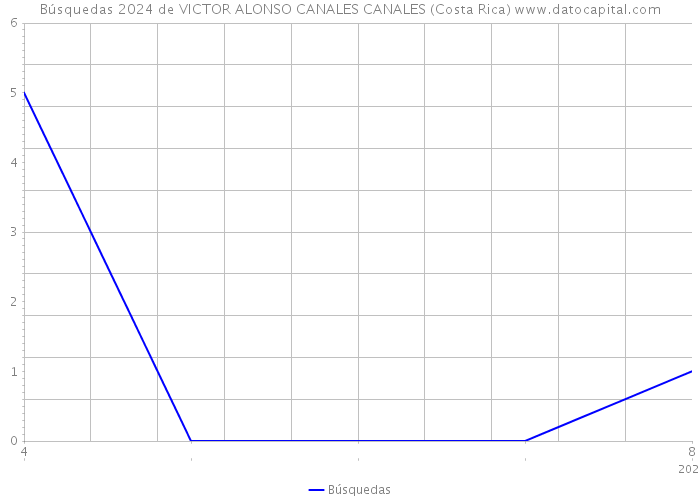 Búsquedas 2024 de VICTOR ALONSO CANALES CANALES (Costa Rica) 