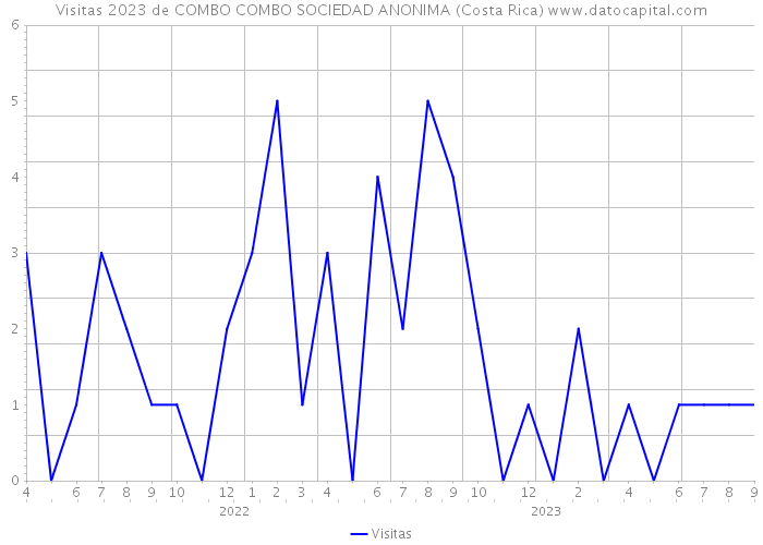 Visitas 2023 de COMBO COMBO SOCIEDAD ANONIMA (Costa Rica) 