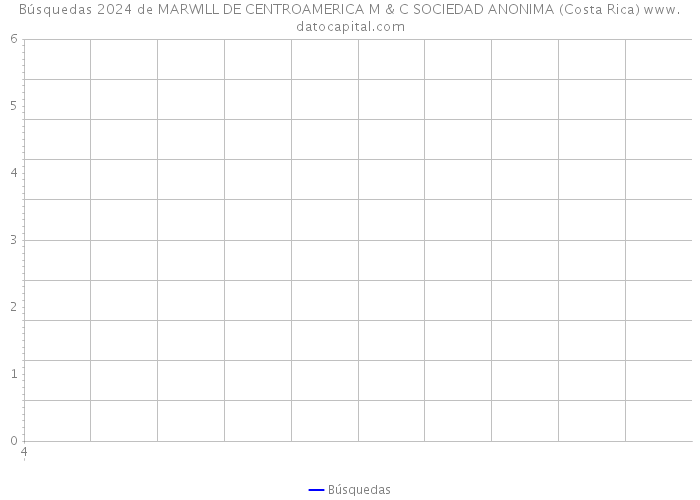 Búsquedas 2024 de MARWILL DE CENTROAMERICA M & C SOCIEDAD ANONIMA (Costa Rica) 