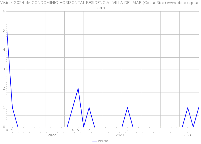 Visitas 2024 de CONDOMINIO HORIZONTAL RESIDENCIAL VILLA DEL MAR (Costa Rica) 