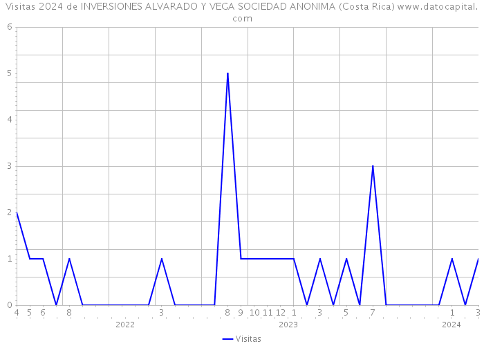 Visitas 2024 de INVERSIONES ALVARADO Y VEGA SOCIEDAD ANONIMA (Costa Rica) 
