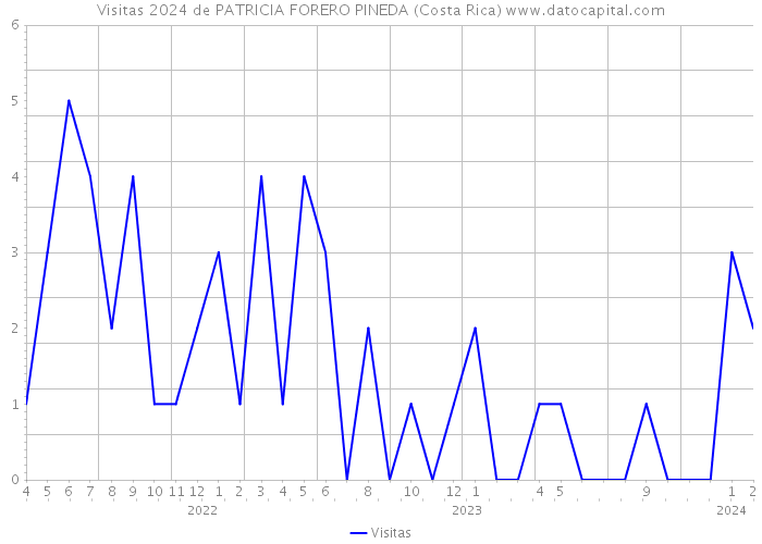Visitas 2024 de PATRICIA FORERO PINEDA (Costa Rica) 