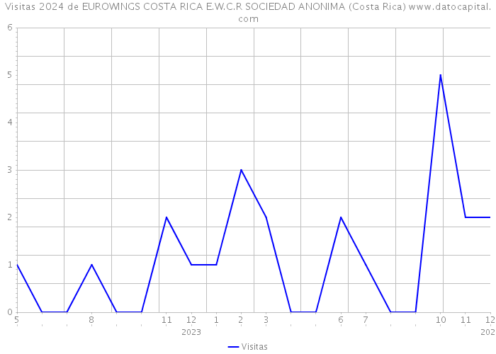 Visitas 2024 de EUROWINGS COSTA RICA E.W.C.R SOCIEDAD ANONIMA (Costa Rica) 