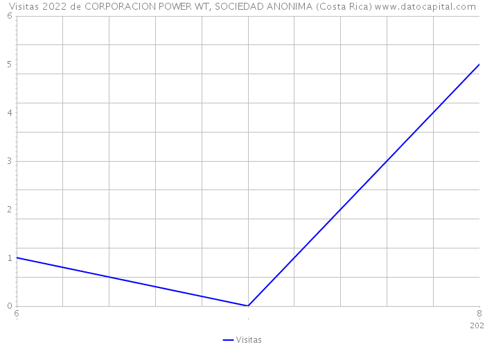 Visitas 2022 de CORPORACION POWER WT, SOCIEDAD ANONIMA (Costa Rica) 