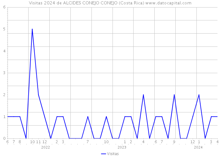 Visitas 2024 de ALCIDES CONEJO CONEJO (Costa Rica) 