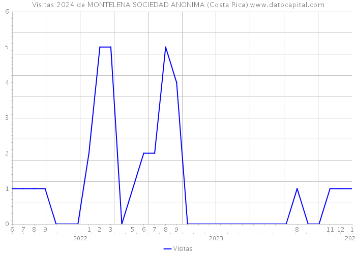 Visitas 2024 de MONTELENA SOCIEDAD ANONIMA (Costa Rica) 