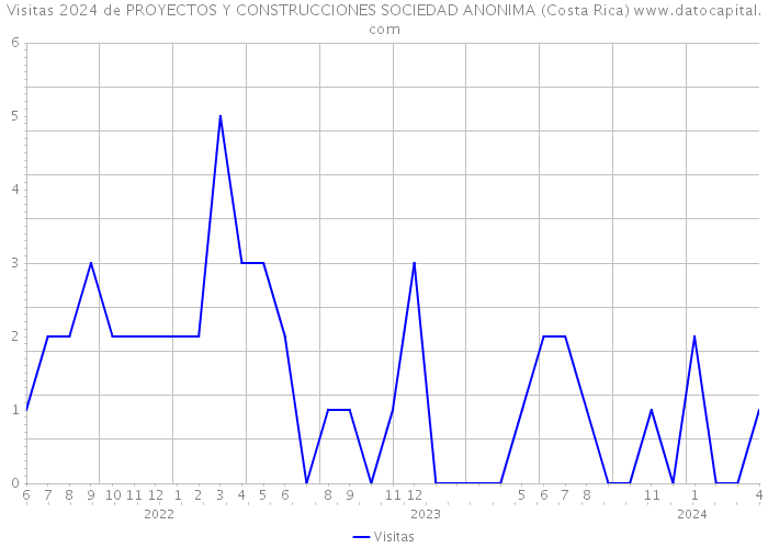 Visitas 2024 de PROYECTOS Y CONSTRUCCIONES SOCIEDAD ANONIMA (Costa Rica) 