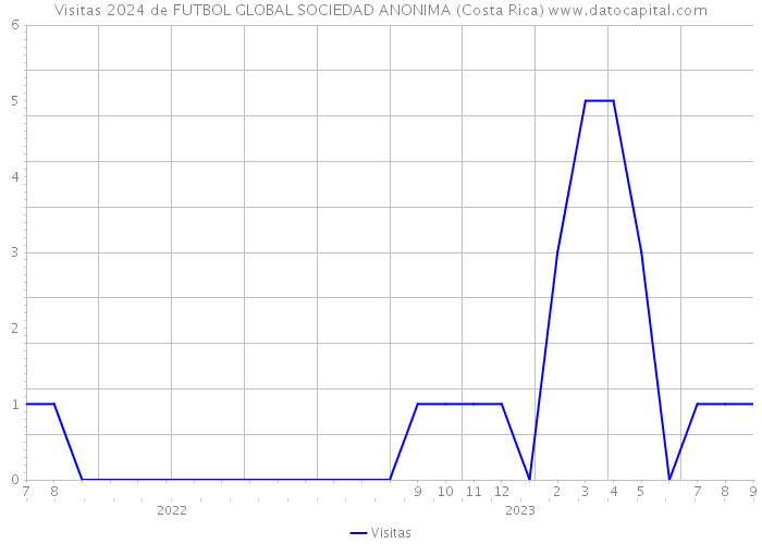 Visitas 2024 de FUTBOL GLOBAL SOCIEDAD ANONIMA (Costa Rica) 