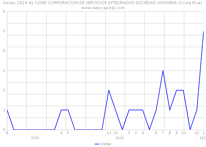 Visitas 2024 de COSEI CORPORACION DE SERVICIOS INTEGRADOS SOCIEDAD ANONIMA (Costa Rica) 