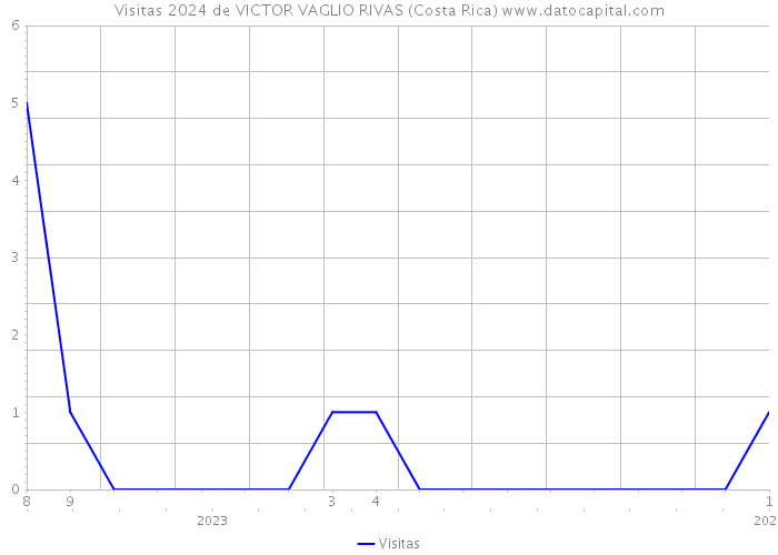 Visitas 2024 de VICTOR VAGLIO RIVAS (Costa Rica) 