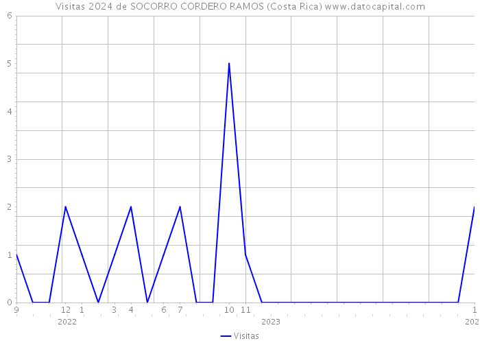 Visitas 2024 de SOCORRO CORDERO RAMOS (Costa Rica) 