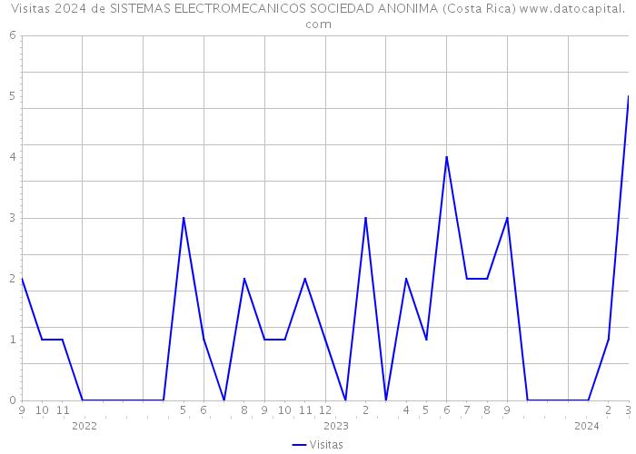 Visitas 2024 de SISTEMAS ELECTROMECANICOS SOCIEDAD ANONIMA (Costa Rica) 