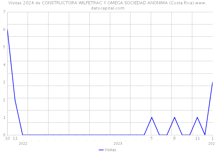 Visitas 2024 de CONSTRUCTORA WILPETRAC Y OMEGA SOCIEDAD ANONIMA (Costa Rica) 