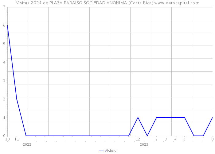 Visitas 2024 de PLAZA PARAISO SOCIEDAD ANONIMA (Costa Rica) 