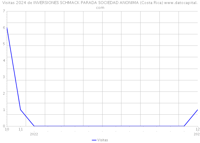 Visitas 2024 de INVERSIONES SCHMACK PARADA SOCIEDAD ANONIMA (Costa Rica) 