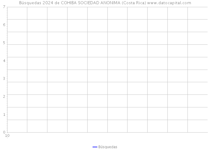 Búsquedas 2024 de COHIBA SOCIEDAD ANONIMA (Costa Rica) 