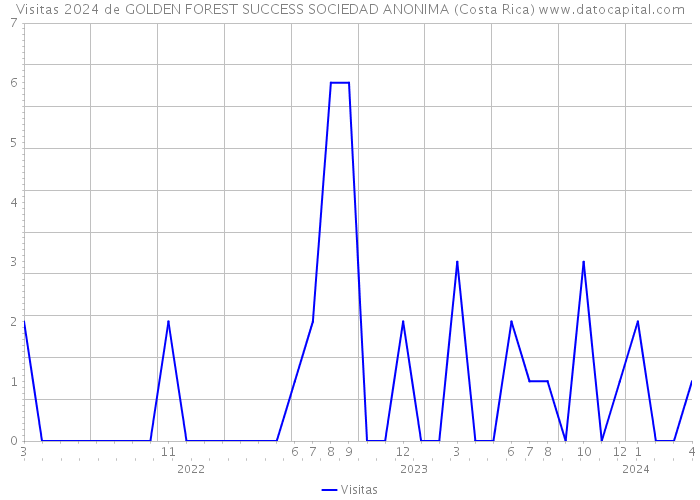 Visitas 2024 de GOLDEN FOREST SUCCESS SOCIEDAD ANONIMA (Costa Rica) 