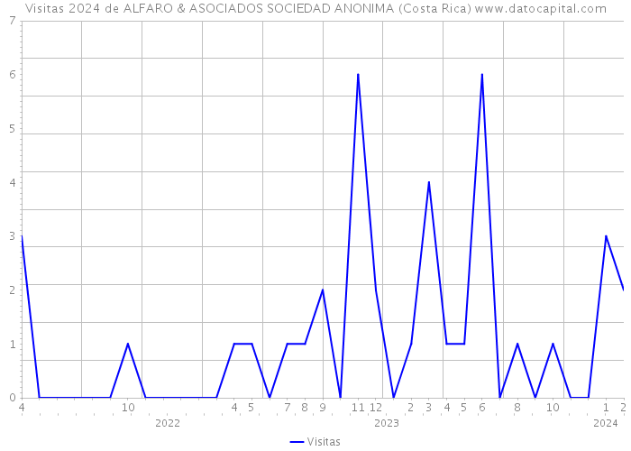 Visitas 2024 de ALFARO & ASOCIADOS SOCIEDAD ANONIMA (Costa Rica) 