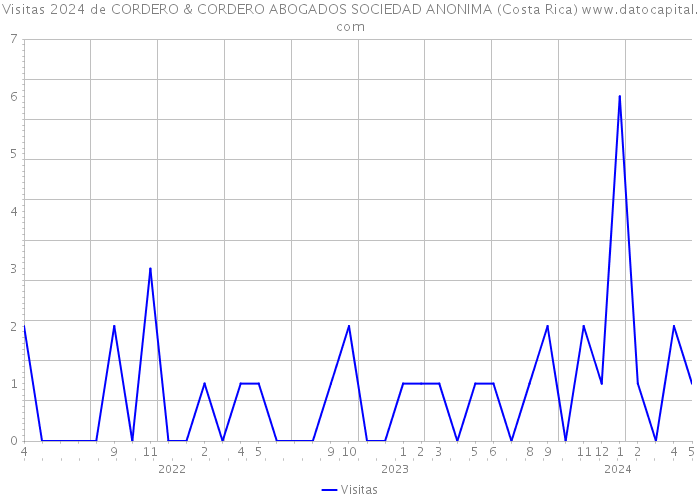 Visitas 2024 de CORDERO & CORDERO ABOGADOS SOCIEDAD ANONIMA (Costa Rica) 