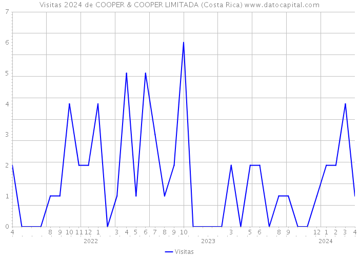 Visitas 2024 de COOPER & COOPER LIMITADA (Costa Rica) 