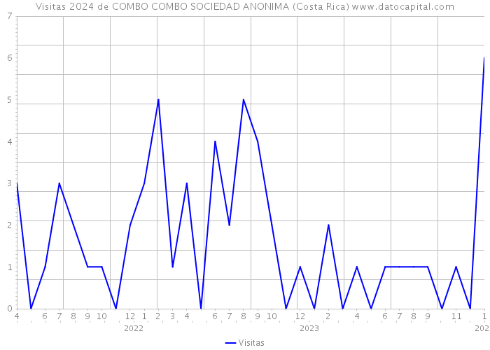 Visitas 2024 de COMBO COMBO SOCIEDAD ANONIMA (Costa Rica) 