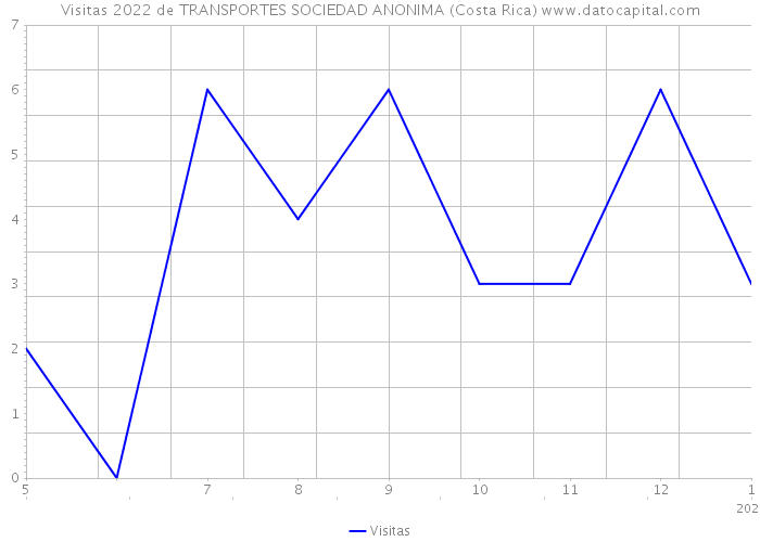 Visitas 2022 de TRANSPORTES SOCIEDAD ANONIMA (Costa Rica) 
