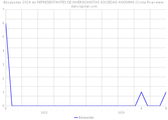 Búsquedas 2024 de REPRESENTANTES DE INVERSIONISTAS SOCIEDAD ANONIMA (Costa Rica) 