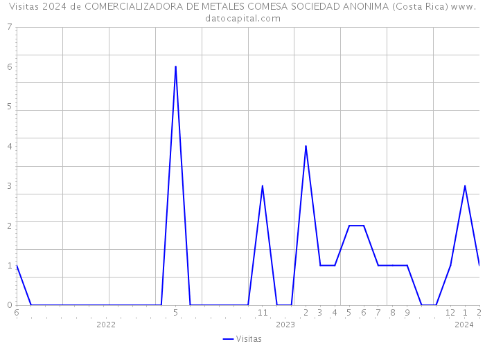 Visitas 2024 de COMERCIALIZADORA DE METALES COMESA SOCIEDAD ANONIMA (Costa Rica) 