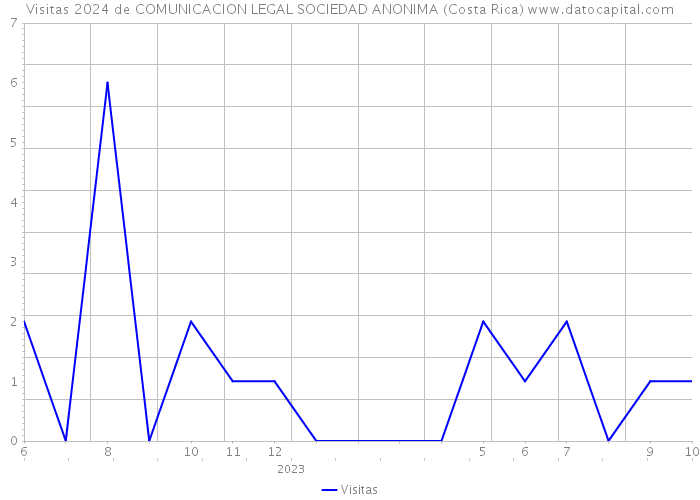 Visitas 2024 de COMUNICACION LEGAL SOCIEDAD ANONIMA (Costa Rica) 