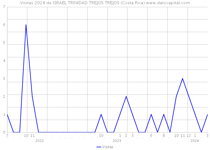 Visitas 2024 de ISRAEL TRINIDAD TREJOS TREJOS (Costa Rica) 