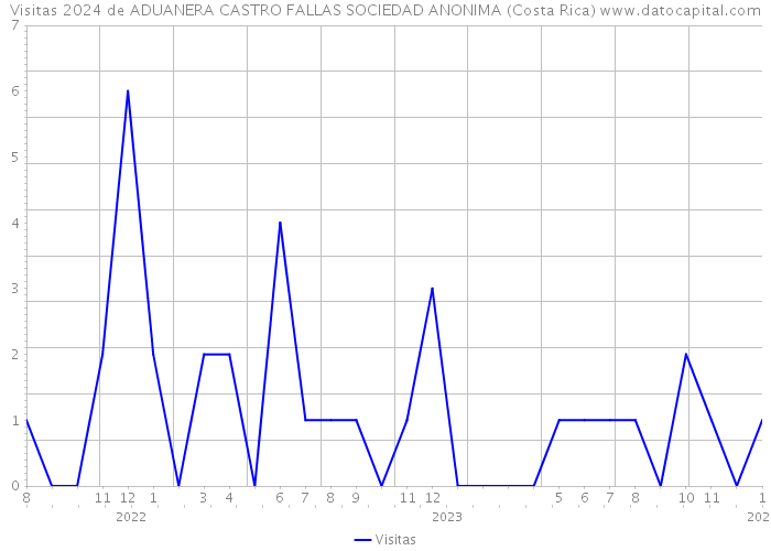 Visitas 2024 de ADUANERA CASTRO FALLAS SOCIEDAD ANONIMA (Costa Rica) 