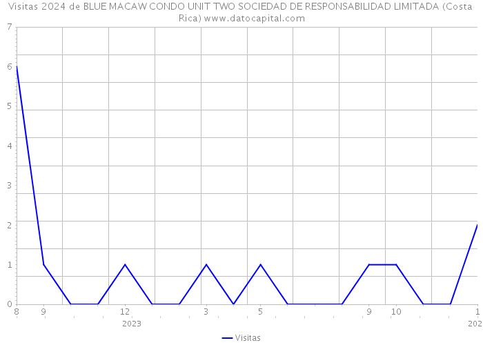 Visitas 2024 de BLUE MACAW CONDO UNIT TWO SOCIEDAD DE RESPONSABILIDAD LIMITADA (Costa Rica) 