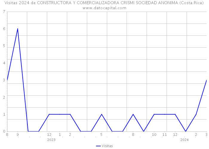 Visitas 2024 de CONSTRUCTORA Y COMERCIALIZADORA CRISMI SOCIEDAD ANONIMA (Costa Rica) 