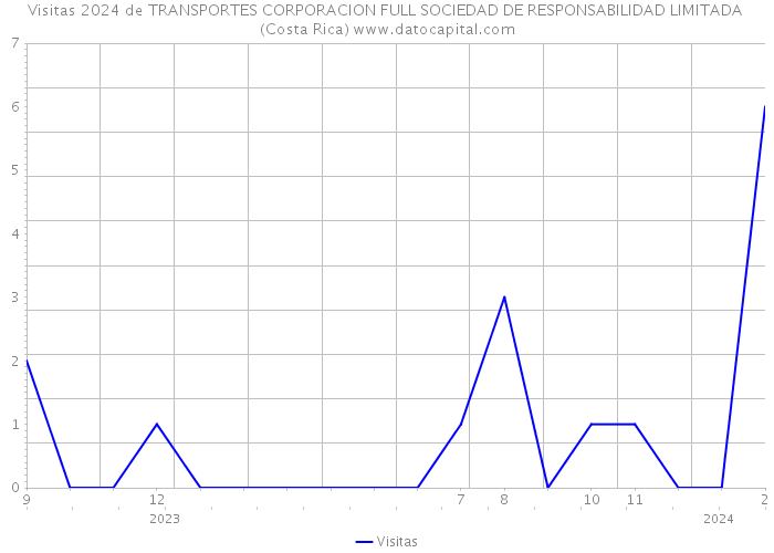 Visitas 2024 de TRANSPORTES CORPORACION FULL SOCIEDAD DE RESPONSABILIDAD LIMITADA (Costa Rica) 
