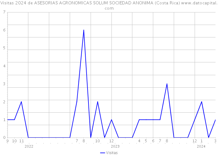 Visitas 2024 de ASESORIAS AGRONOMICAS SOLUM SOCIEDAD ANONIMA (Costa Rica) 