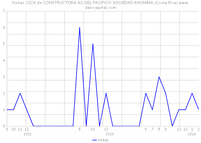 Visitas 2024 de CONSTRUCTORA AG DEL PACIFICO SOCIEDAD ANONIMA (Costa Rica) 