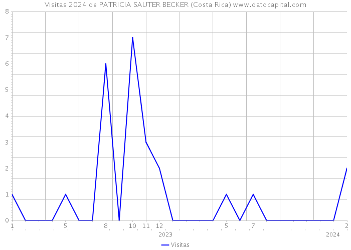 Visitas 2024 de PATRICIA SAUTER BECKER (Costa Rica) 