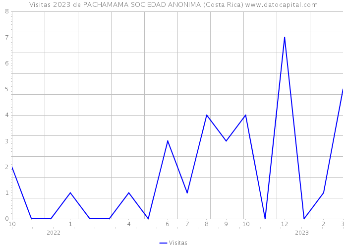 Visitas 2023 de PACHAMAMA SOCIEDAD ANONIMA (Costa Rica) 