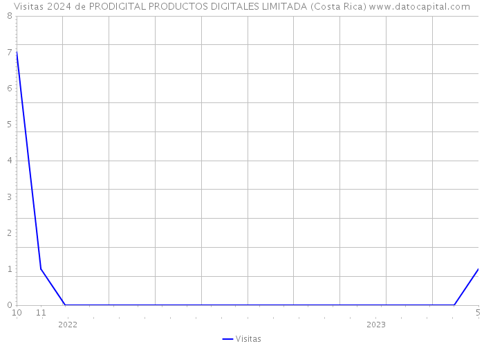 Visitas 2024 de PRODIGITAL PRODUCTOS DIGITALES LIMITADA (Costa Rica) 
