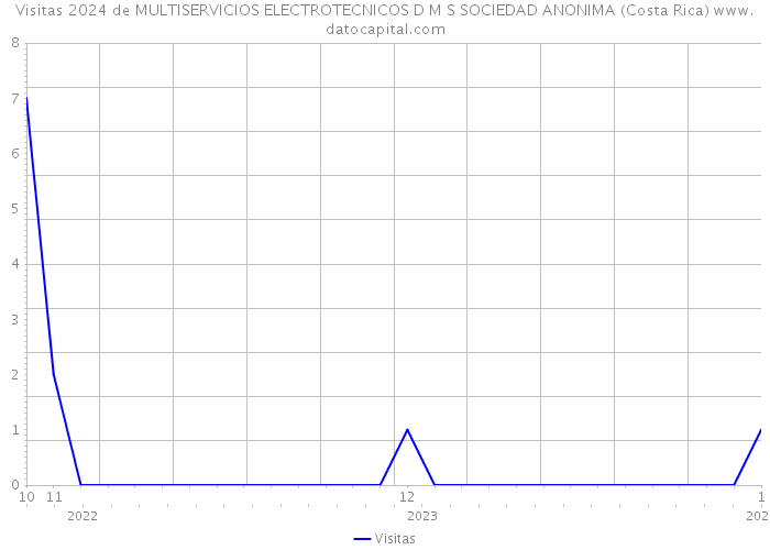 Visitas 2024 de MULTISERVICIOS ELECTROTECNICOS D M S SOCIEDAD ANONIMA (Costa Rica) 