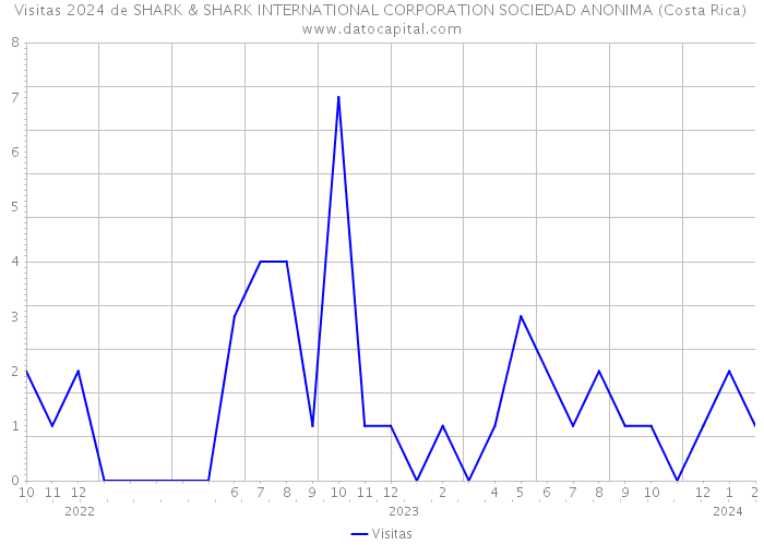 Visitas 2024 de SHARK & SHARK INTERNATIONAL CORPORATION SOCIEDAD ANONIMA (Costa Rica) 