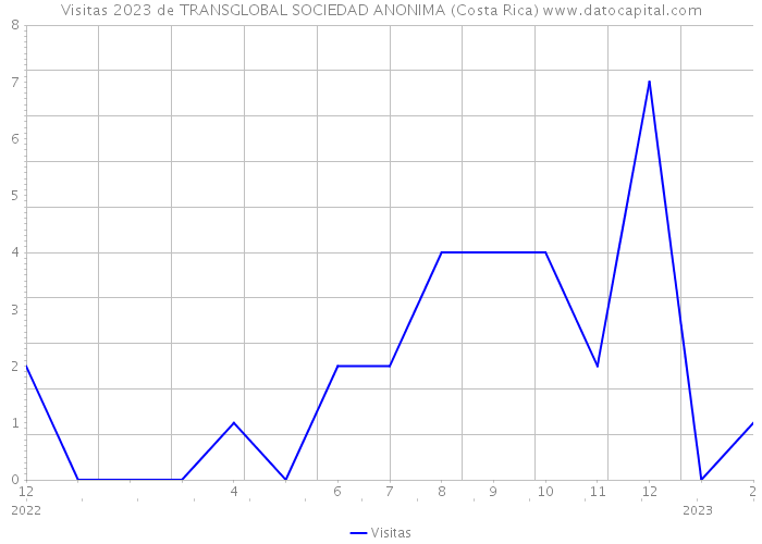 Visitas 2023 de TRANSGLOBAL SOCIEDAD ANONIMA (Costa Rica) 